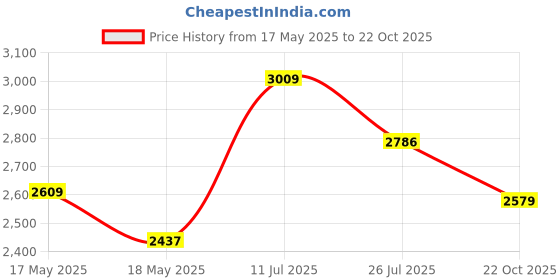 ajio.com u.s. polo assn. Women Lace-Up Sneakers u.s. polo assn. Price History Graph from 17 May 2025 to 22 Oct 2025