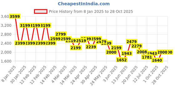 ajio.com u.s. polo assn. Women Lace-Up Sneakers with PU Upper u.s. polo assn. Price History Graph from 8 Jan 2025 to 28 Oct 2025