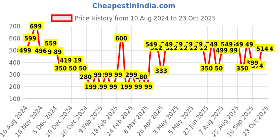 ajio.com yousta Women Lace-Up Sports Shoes yousta Price History Graph from 10 Aug 2024 to 23 Oct 2025