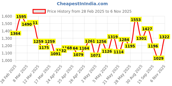 ajio.com liberty Women Lace-Up Sports Shoes liberty Price History Graph from 28 Feb 2025 to 6 Nov 2025