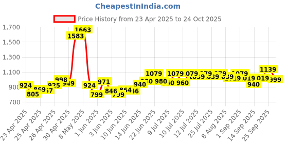 ajio.com asian Women Lace-Up Sports Shoes asian Price History Graph from 23 Apr 2025 to 24 Oct 2025
