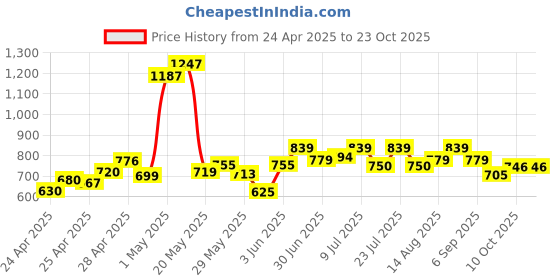ajio.com asian Women Lace-Up Sports Shoes asian Price History Graph from 24 Apr 2025 to 23 Oct 2025
