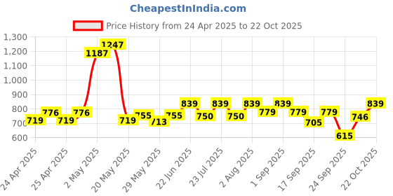 ajio.com asian Women Lace-Up Sports Shoes asian Price History Graph from 24 Apr 2025 to 22 Oct 2025
