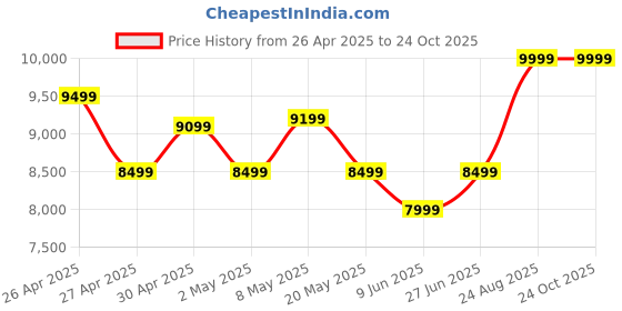 ajio.com skechers Women Lace-Up Sports Shoes skechers Price History Graph from 26 Apr 2025 to 22 Oct 2025