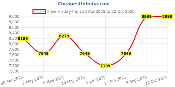 ajio.com skechers Women Lace-Up Sports Shoes skechers Price History Graph from 30 Apr 2025 to 22 Oct 2025