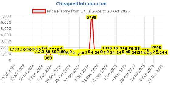 ajio.com red tape Women Lace-Up Walking Shoes red tape Price History Graph from 17 Jul 2024 to 23 Oct 2025
