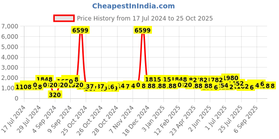 ajio.com red tape Women Lace-Up Walking Shoes red tape Price History Graph from 17 Jul 2024 to 24 Oct 2025