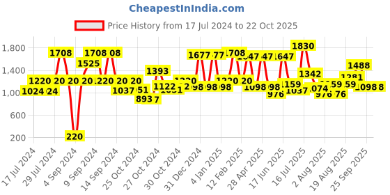 ajio.com red tape Women Lace-Up Walking Shoes red tape Price History Graph from 17 Jul 2024 to 22 Oct 2025