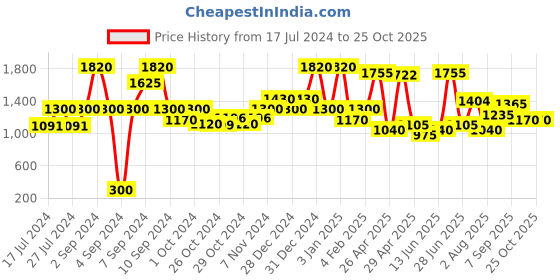 ajio.com red tape Women Lace-Up Walking Shoes red tape Price History Graph from 17 Jul 2024 to 24 Oct 2025