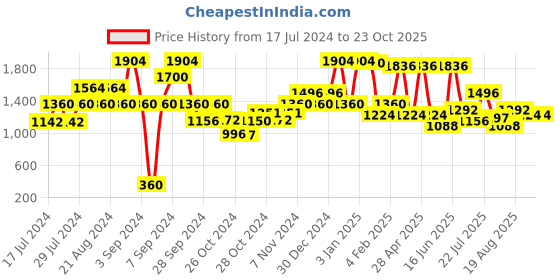ajio.com red tape Women Lace-Up Walking Shoes red tape Price History Graph from 17 Jul 2024 to 22 Oct 2025