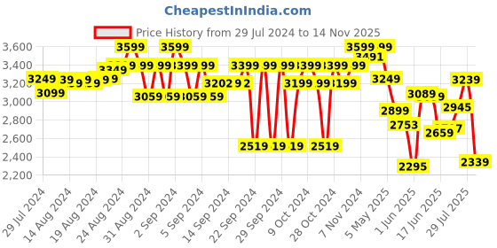 ajio.com power Women Lace-Up Walking Shoes power Price History Graph from 29 Jul 2024 to 14 Nov 2025