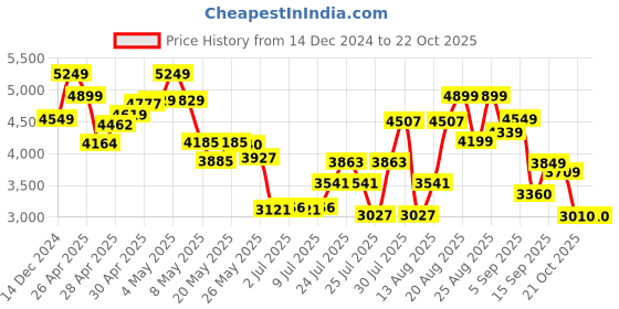 ajio.com skechers Women Lace-Up Walking Shoes skechers Price History Graph from 14 Dec 2024 to 21 Oct 2025