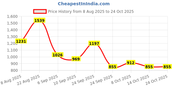 ajio.com red tape Women Lace-Ups Casual Shoes  red tape Price History Graph from 8 Aug 2025 to 24 Oct 2025