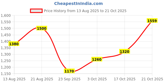 ajio.com campus Women Lace-Ups Shoes  campus Price History Graph from 13 Aug 2025 to 21 Oct 2025