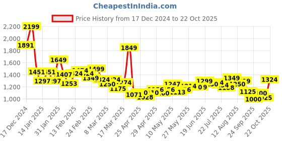 ajio.com campus Women Lace-Ups With Mesh Upper campus Price History Graph from 17 Dec 2024 to 22 Oct 2025