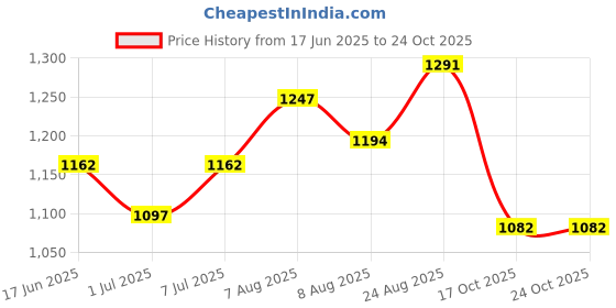ajio.com forever glam by pantaloons Women Lace-Ups with PU Upper forever glam by pantaloons Price History Graph from 17 Jun 2025 to 23 Oct 2025
