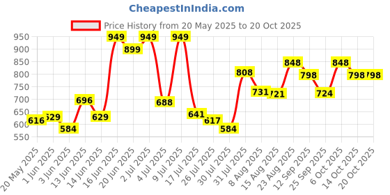 ajio.com froh feet Women Lace-Ups with Synthetic Upper froh feet Price History Graph from 20 May 2025 to 19 Oct 2025