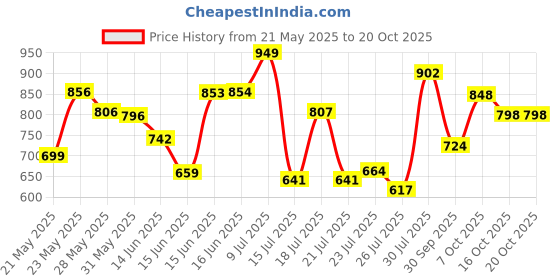 ajio.com jm looks Women Lace-Ups with Synthetic upper jm looks Price History Graph from 21 May 2025 to 20 Oct 2025