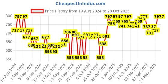 ajio.com clora creation Women Lace Woolen Palazzos clora creation Price History Graph from 19 Aug 2024 to 23 Oct 2025