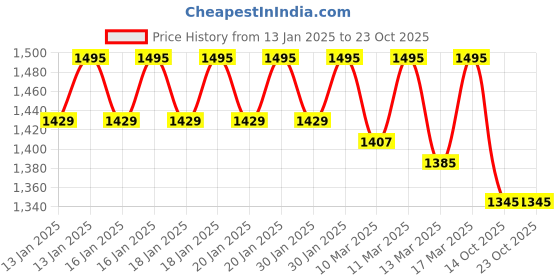ajio.com fastrack Women Laptop Handbag fastrack Price History Graph from 13 Jan 2025 to 23 Oct 2025
