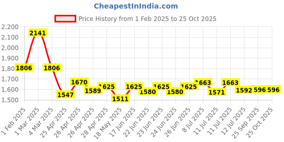 ajio.com womanix Women Laptop Handbag with Adjustable Strap womanix Price History Graph from 1 Feb 2025 to 25 Oct 2025