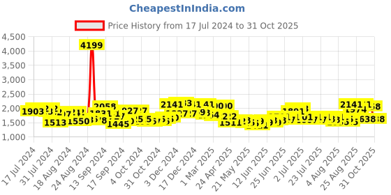 ajio.com womanix Women Laptop Tote Bag & Pouch with Detachable Straps womanix Price History Graph from 17 Jul 2024 to 31 Oct 2025