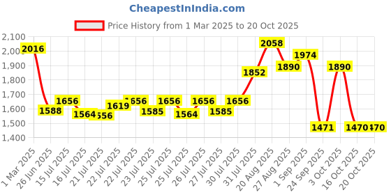 ajio.com womanix Women Laptop Tote Bag with Pouch womanix Price History Graph from 1 Mar 2025 to 19 Oct 2025