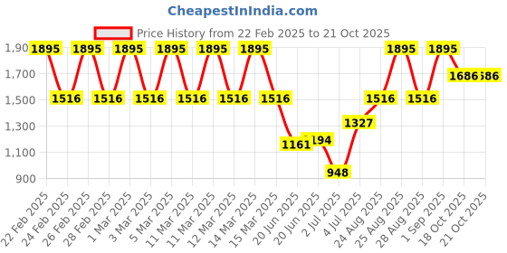 ajio.com catwalk Women Laser-Cut Slip-On Sandals catwalk Price History Graph from 22 Feb 2025 to 21 Oct 2025