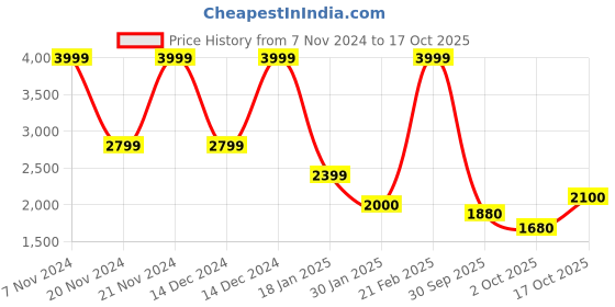 ajio.com elle Women Layered A-Line Skirt elle Price History Graph from 7 Nov 2024 to 17 Oct 2025
