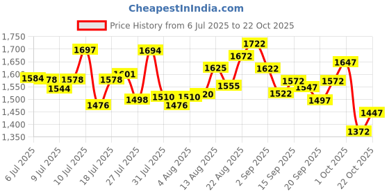 ajio.com nike Women Layered Dri-FIT Training Shorts nike Price History Graph from 6 Jul 2025 to 22 Oct 2025