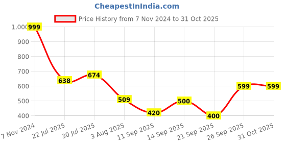 ajio.com siyahi Women Layered Kurta with Embroidered Cuffs siyahi Price History Graph from 7 Nov 2024 to 30 Oct 2025