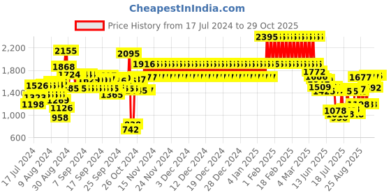 ajio.com catwalk Women Lazer-Cut Slip-On Wedges catwalk Price History Graph from 17 Jul 2024 to 29 Oct 2025