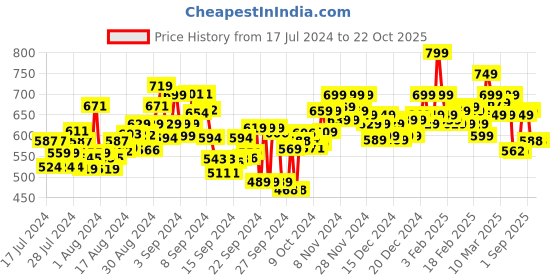ajio.com shoetopia Women Lazer-Cut T-Strap Sandals shoetopia Price History Graph from 17 Jul 2024 to 22 Oct 2025