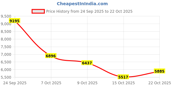 ajio.com nike Women LD-1000 Running Shoes nike Price History Graph from 24 Sep 2025 to 22 Oct 2025