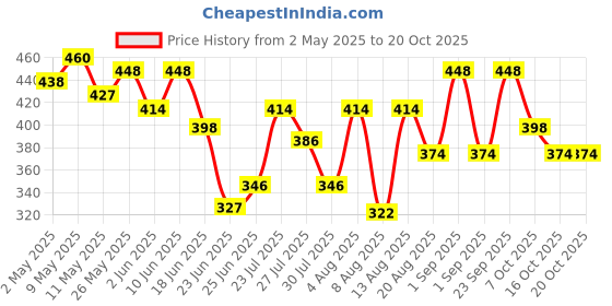 ajio.com revangi Women Leaf A-line Kurti revangi Price History Graph from 2 May 2025 to 20 Oct 2025