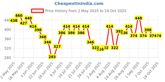 ajio.com revangi Women Leaf A-line Kurti revangi Price History Graph from 2 May 2025 to 19 Oct 2025