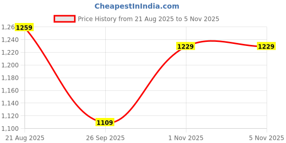 ajio.com soch Women Leaf Print 3-Piece Unstitched Dress Material soch Price History Graph from 21 Aug 2025 to 1 Nov 2025