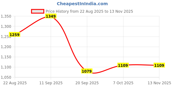 ajio.com soch Women Leaf Print 3-Piece Unstitched Dress Material soch Price History Graph from 22 Aug 2025 to 12 Nov 2025