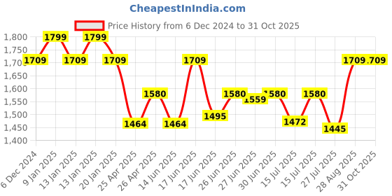 ajio.com easy mom Women Leaf Print A-Line Dress easy mom Price History Graph from 6 Dec 2024 to 29 Oct 2025