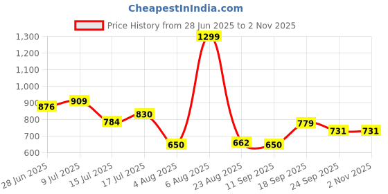ajio.com fig Women Leaf Print A-Line Dress fig Price History Graph from 28 Jun 2025 to 2 Nov 2025