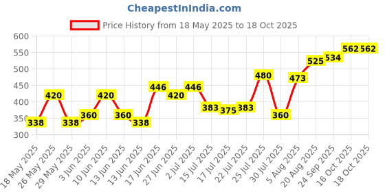 ajio.com acai Women Leaf Print A-Line Dress acai Price History Graph from 18 May 2025 to 16 Oct 2025