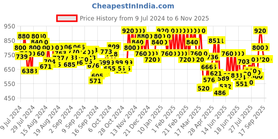 ajio.com fiorra Women Leaf Print A-Line Kurta fiorra Price History Graph from 9 Jul 2024 to 3 Nov 2025