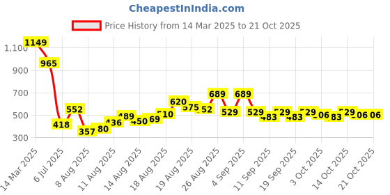 ajio.com kiana house of fashion Women Leaf Print A-Line Kurta & Pants kiana house of fashion Price History Graph from 14 Mar 2025 to 21 Oct 2025