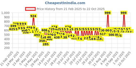 ajio.com house of mira Women Leaf Print Bodycon Dress house of mira Price History Graph from 21 Feb 2025 to 21 Oct 2025
