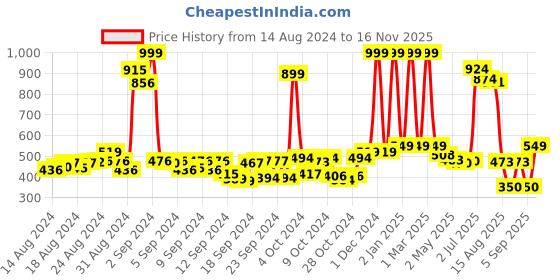 ajio.com buta buti Women Leaf Print Cotton Stole buta buti Price History Graph from 14 Aug 2024 to 16 Nov 2025