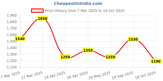 ajio.com mini wesst Women Leaf Print Duffle Bag mini wesst Price History Graph from 7 Mar 2025 to 19 Oct 2025