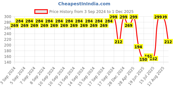 ajio.com avaasa mix n' match Women Leaf Print Dupatta avaasa mix n' match Price History Graph from 3 Sep 2024 to 1 Dec 2025