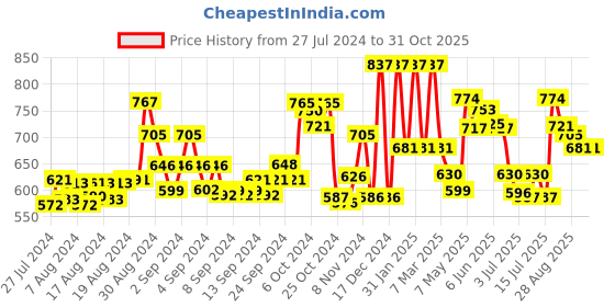 ajio.com mama & bebe Women Leaf Print Fit & Flare Dress mama & bebe Price History Graph from 27 Jul 2024 to 30 Oct 2025