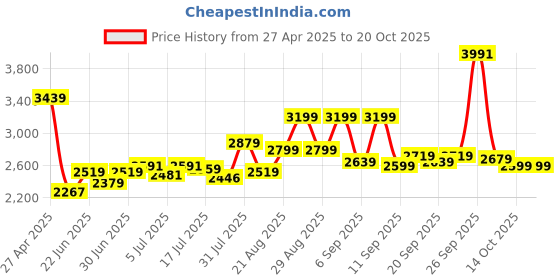 ajio.com biba Women Leaf Print Fit & Flare Dress biba Price History Graph from 27 Apr 2025 to 20 Oct 2025