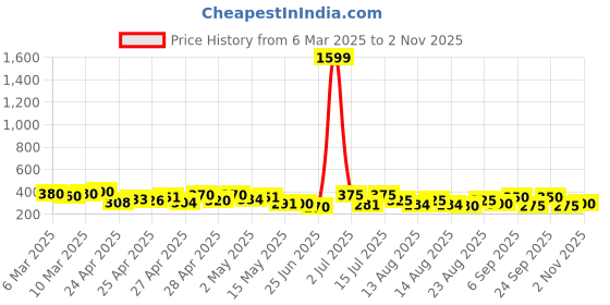 ajio.com fabflee x ag Women Leaf Print Fit & Flare Dress with Belt fabflee x ag Price History Graph from 6 Mar 2025 to 2 Nov 2025